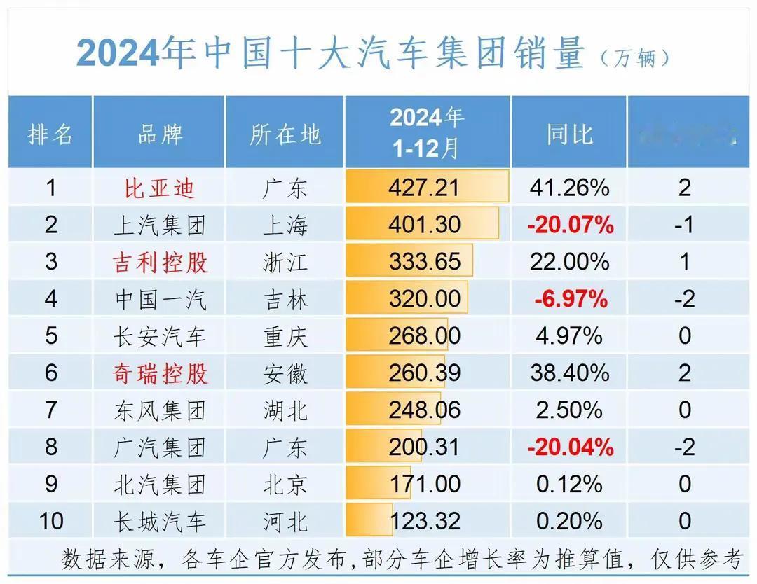 中国汽车产业迎来新一轮爆发！比亚迪一步登天，登上冠军宝座！

整体来看，新能源汽