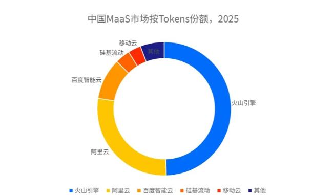 49.5%！火山引擎三连冠，拿下中国 AI 市场半壁江山

5 月 7 日，国际