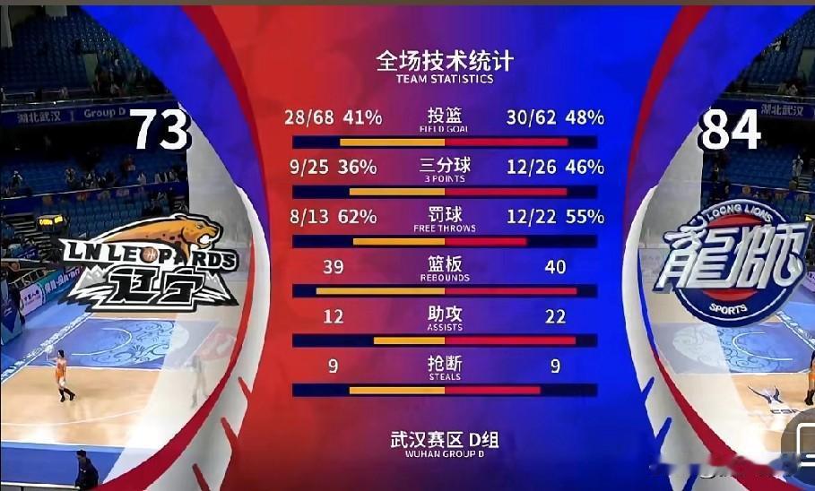 小看李祥波，徐昕，辽篮付出了代价[捂脸]
再一再二，末节崩盘。辽篮今晚末节被广州