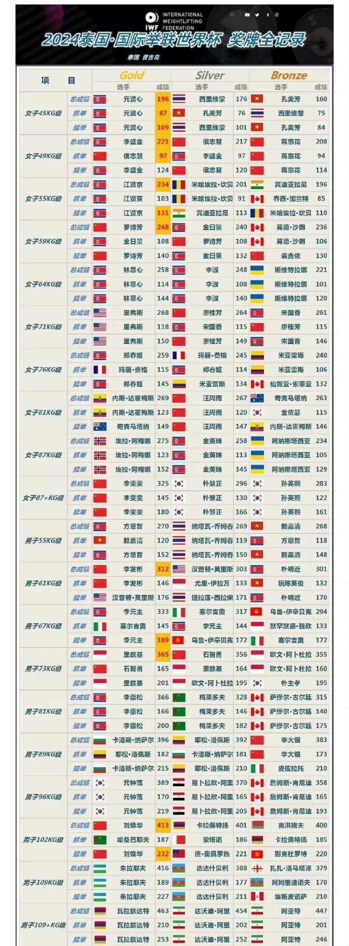 举重世界杯最终成绩
朝鲜21金12银5铜（总成绩冠军8金）
中国11金9银7铜（