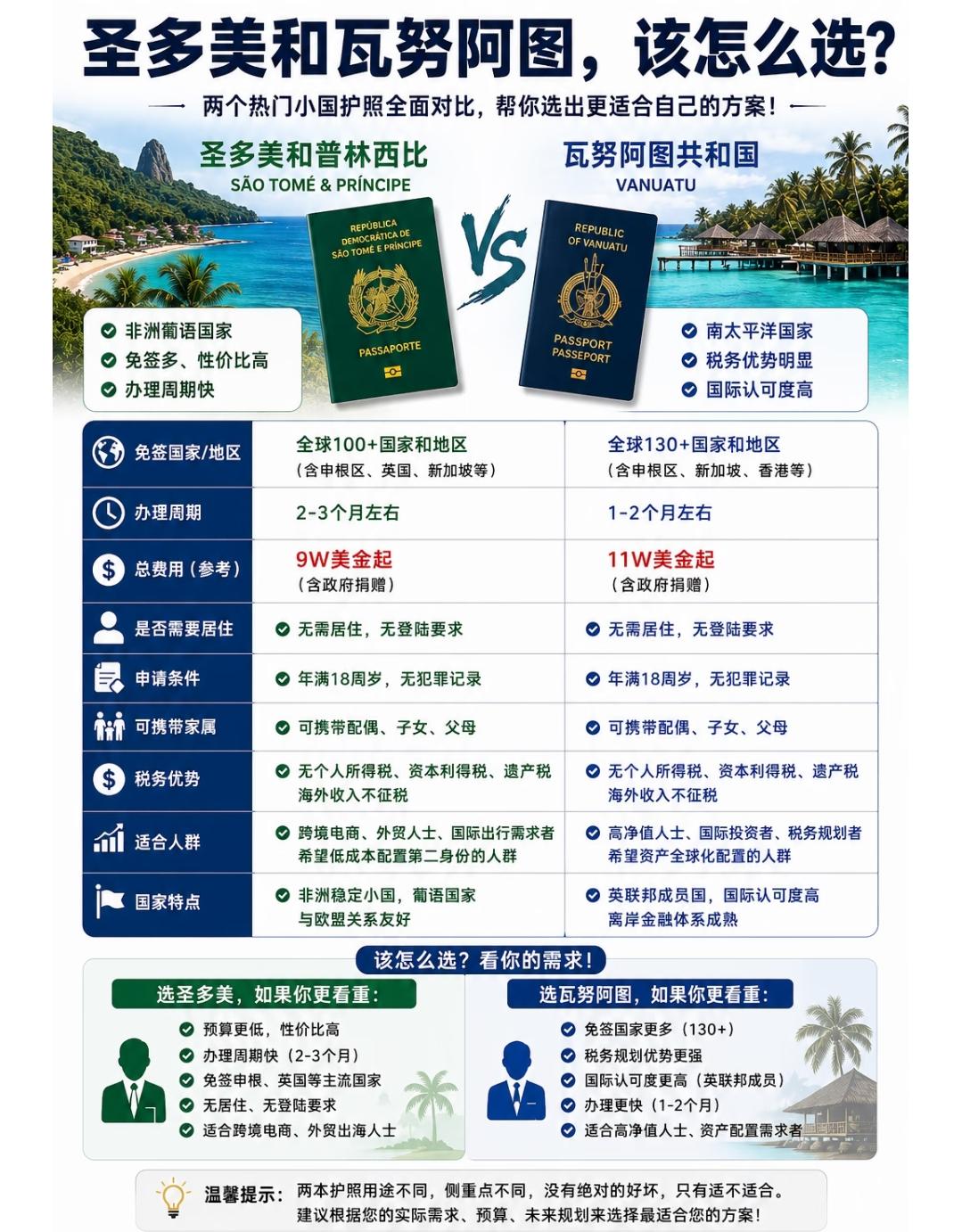 2026两个热门小国护照全面对比：圣多美护照vs瓦努阿图护照