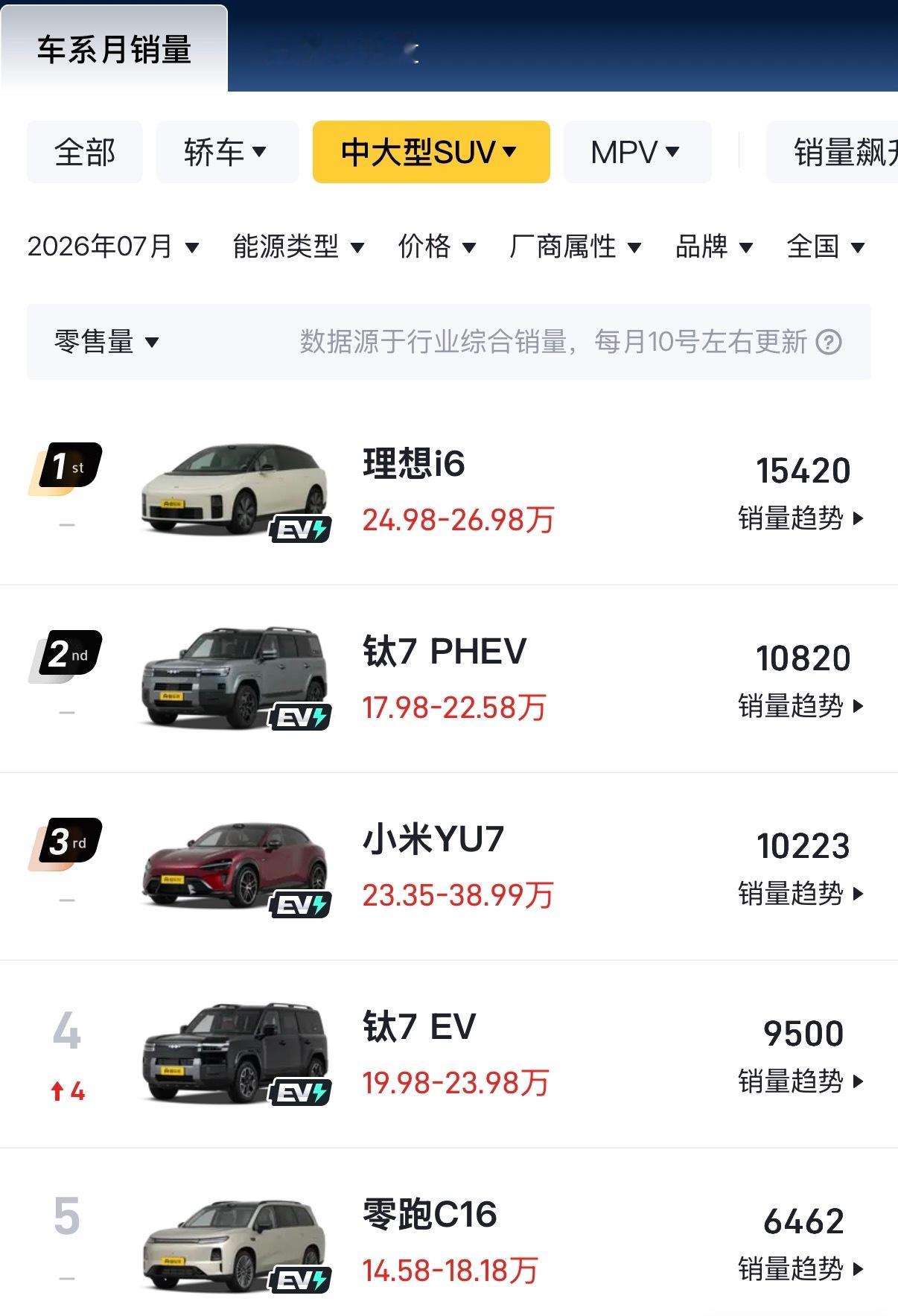 有点好奇，懂车帝这个中大型SUV的排行榜的规则是什么？7月份中大型SUV零售销量