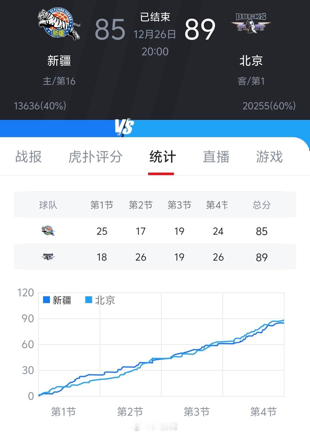 战斗到最后一刻，新疆队虽然惜败北京，但这场球真正打出了血性与韧劲，诠释了什么是新