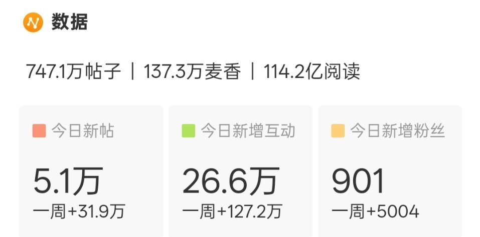 赵今麦 12点新帖就5w了，麦丝牛逼