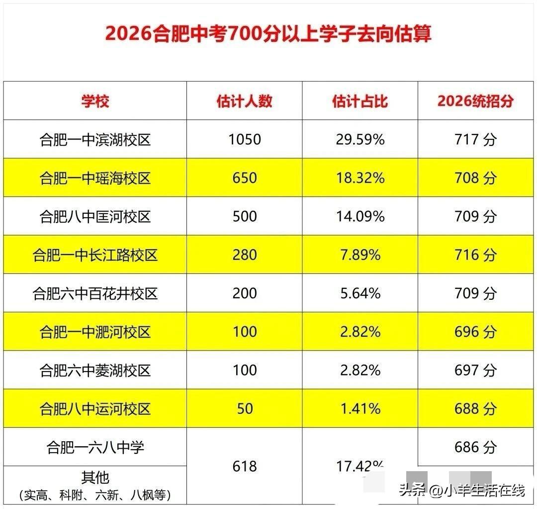 一张2026合肥中考700分以上考生去向估算表，道出了高中格局的真相。
难怪滨湖