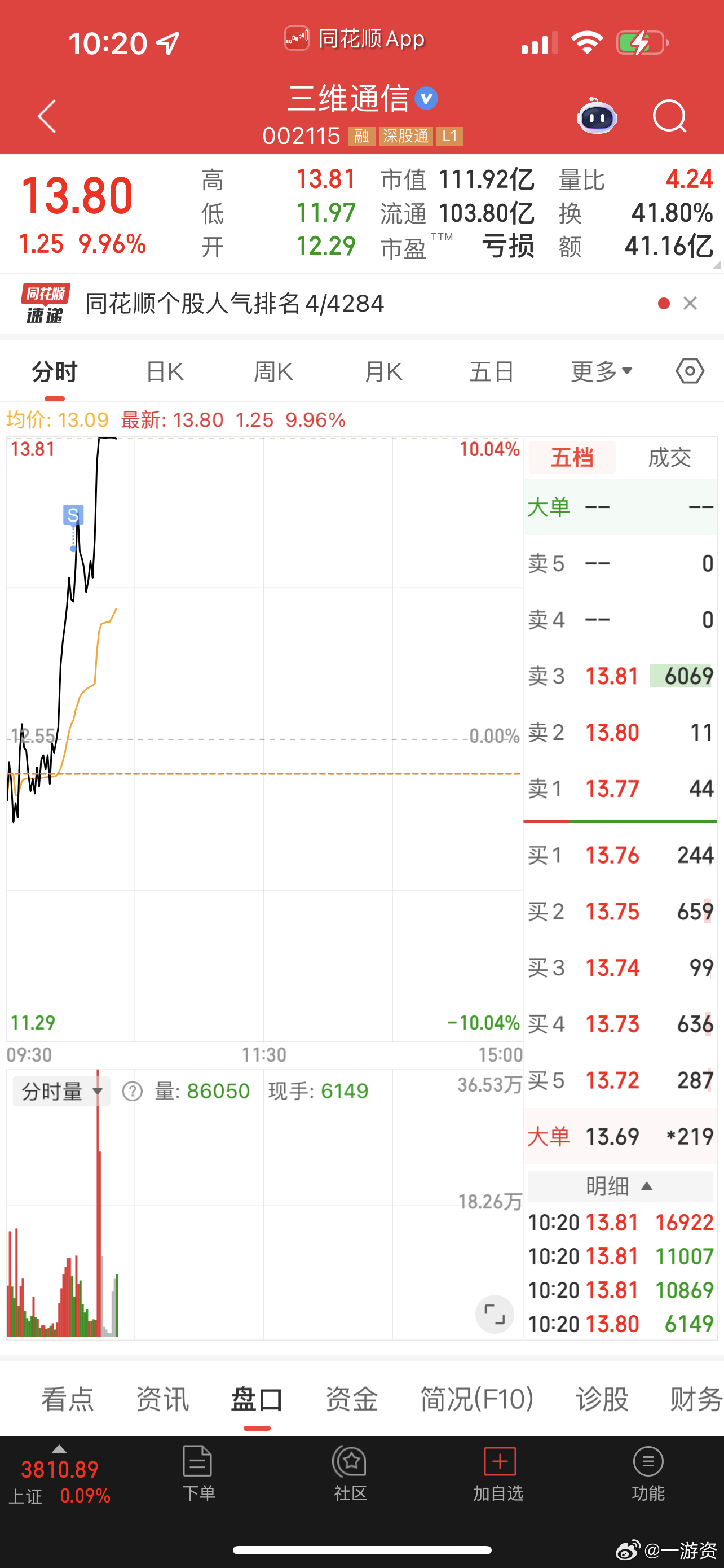 三维通信卖飞了[二哈][二哈] ​​​