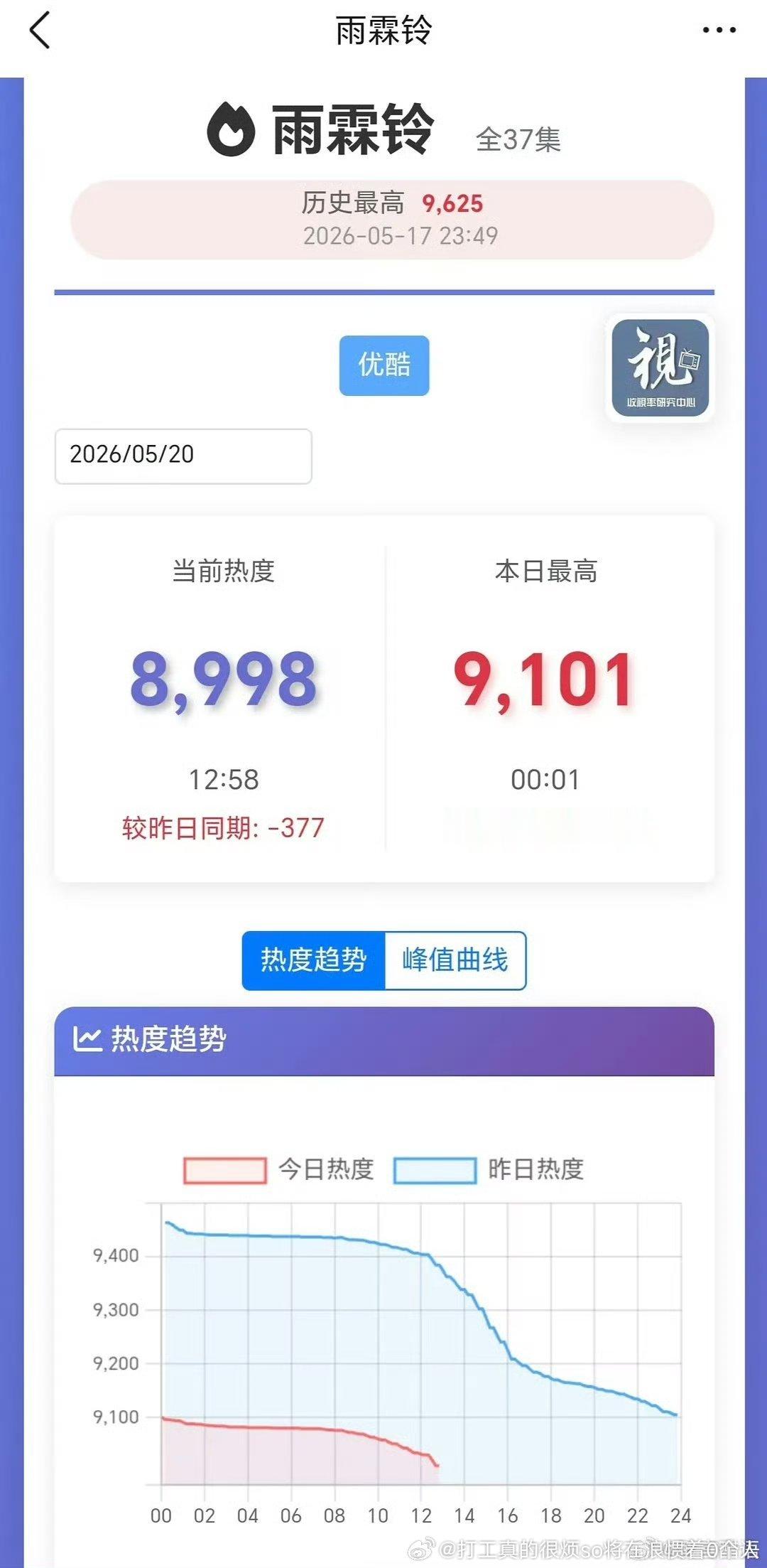 虽然扑但酷的烂破万不给就是双标不给面儿而已南风异人2etc都是集均1000破万 