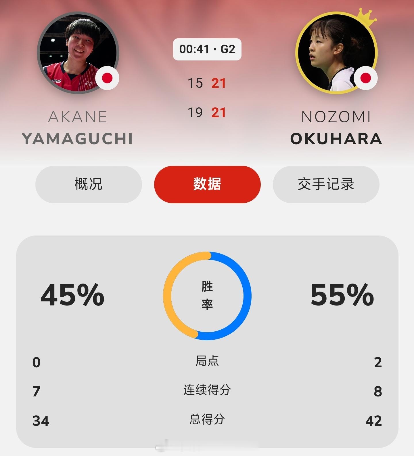 两位世锦赛女单冠军的对决，这次终于是奥原希望笑到了最后！不容易阿！女单16进8：