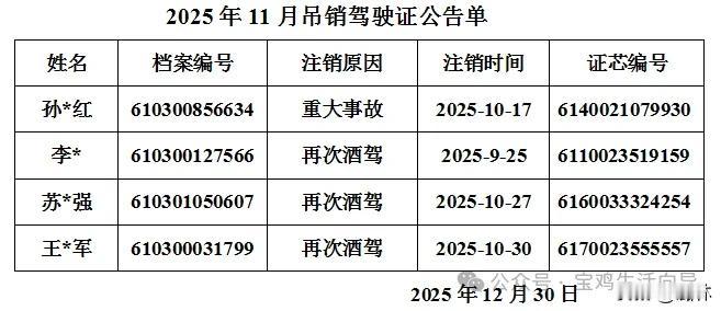 1月19日，宝鸡交通警察微信公众号发布公告，4人因再次酒驾或重大事故被注销机动车