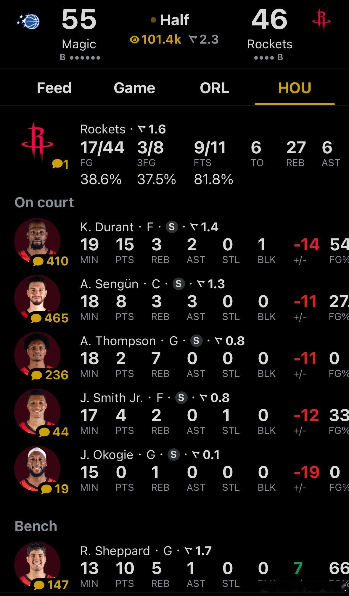 半场结束，火箭46比55暂时落后魔术9分👀▪️杜兰特11中6拿下15分▪️谢泼