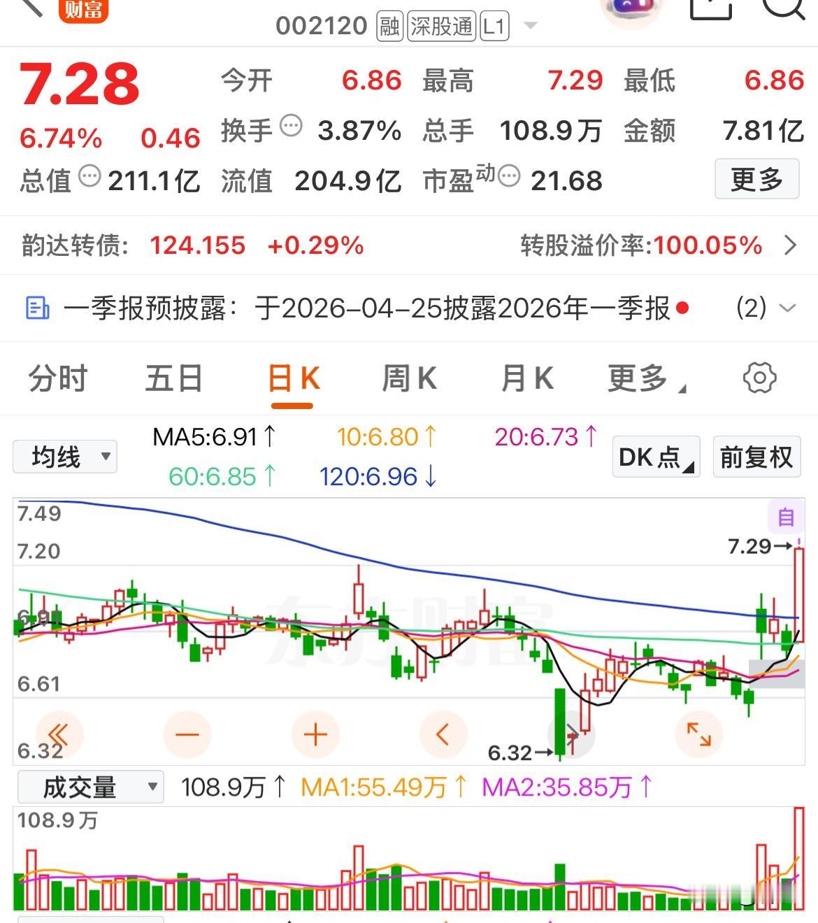 机构进场，这些个股底部倍量大涨，值得关注

妙可蓝多：作为我国奶酪行业的领军品牌