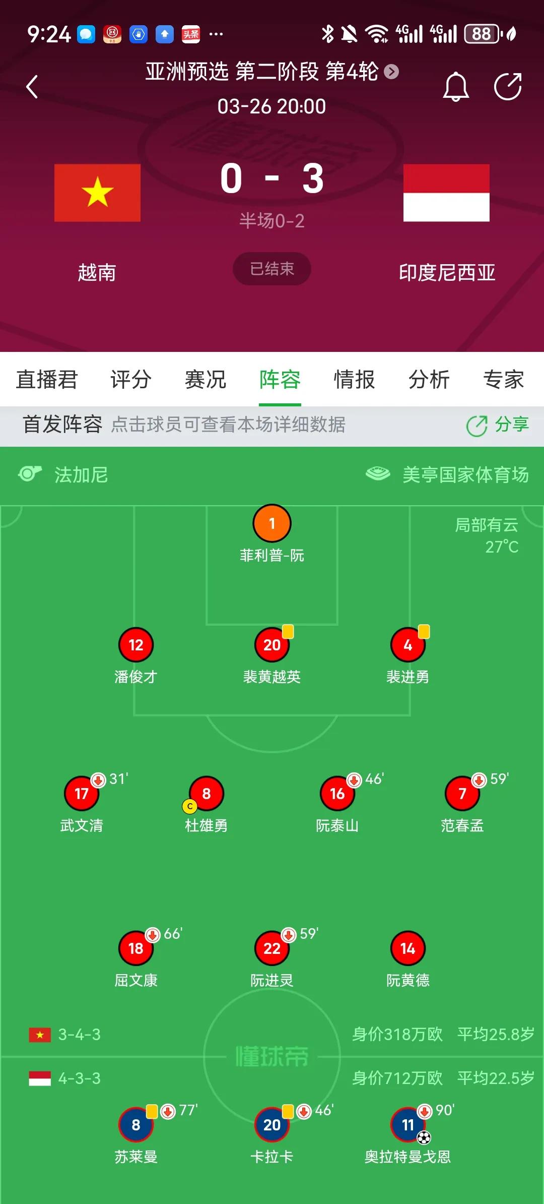 印尼3比0越南其实压根不是冷门！其实印尼目前归化了一堆荷兰人，总身价已经超过了国