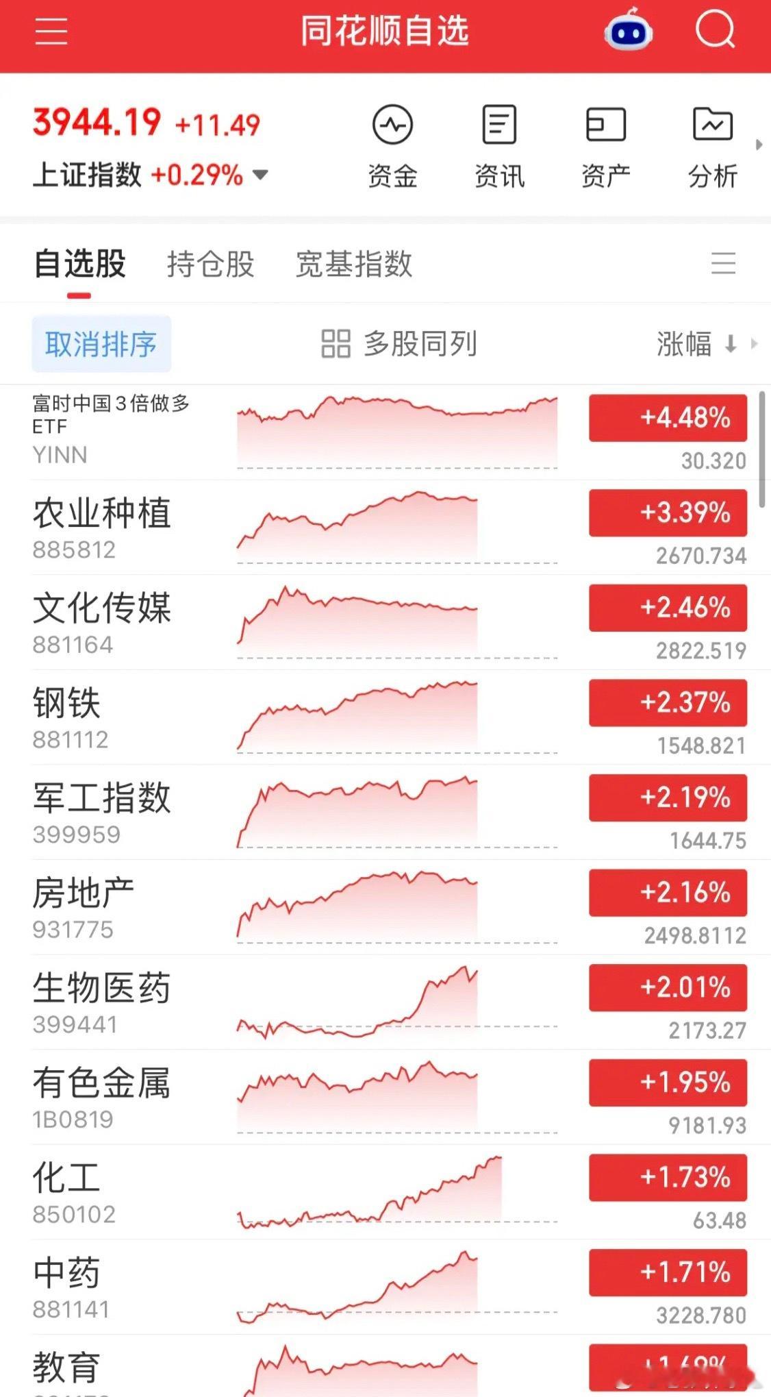 缩量普反，板块轮动混沌，存量博弈特征明显今日市场缩量普反，农业种植一枝独秀，CP