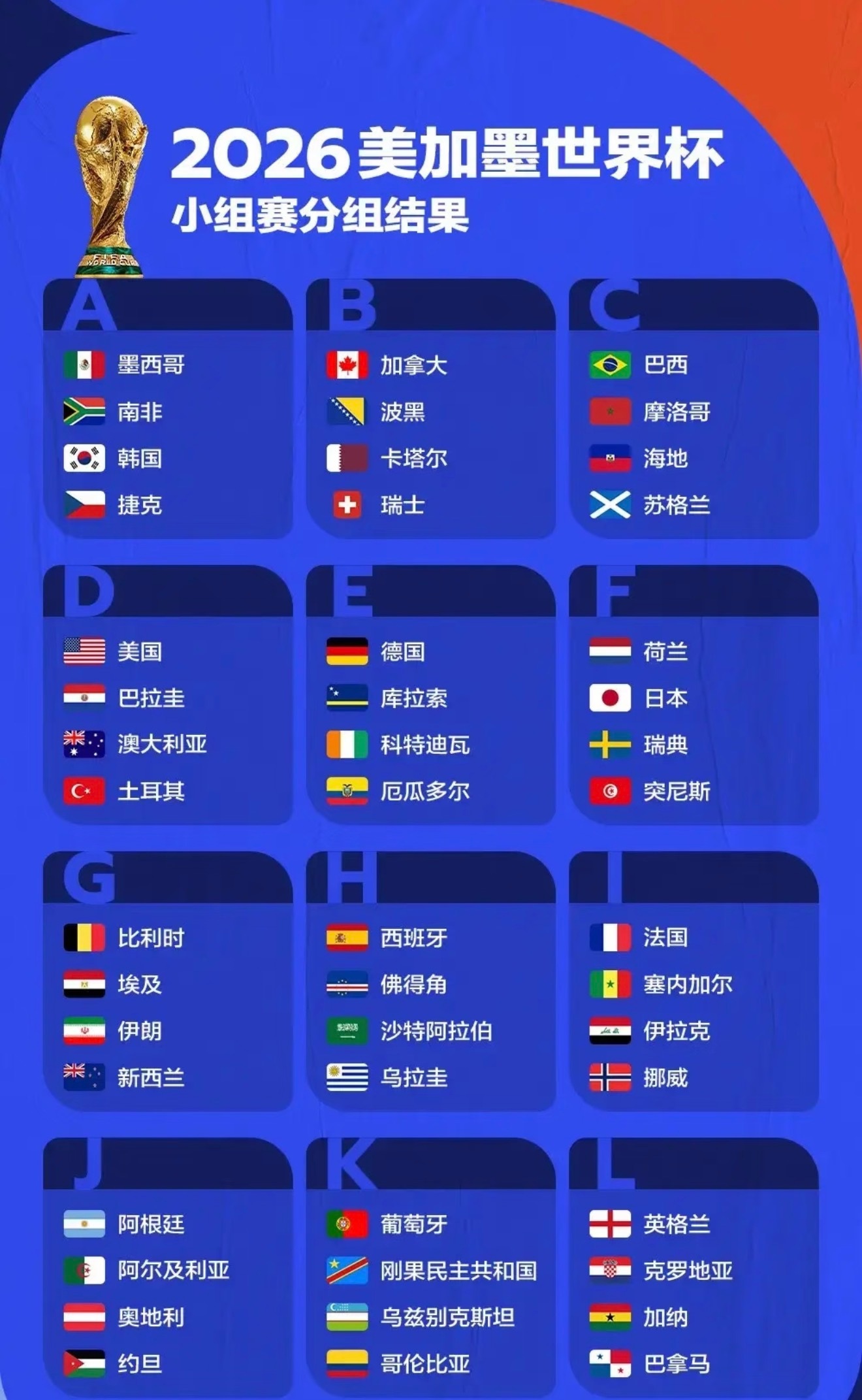 踢了半天，正抢32强名额，世界杯这个扩军，看到佛得角库拉索约旦海地卡塔尔的表现，