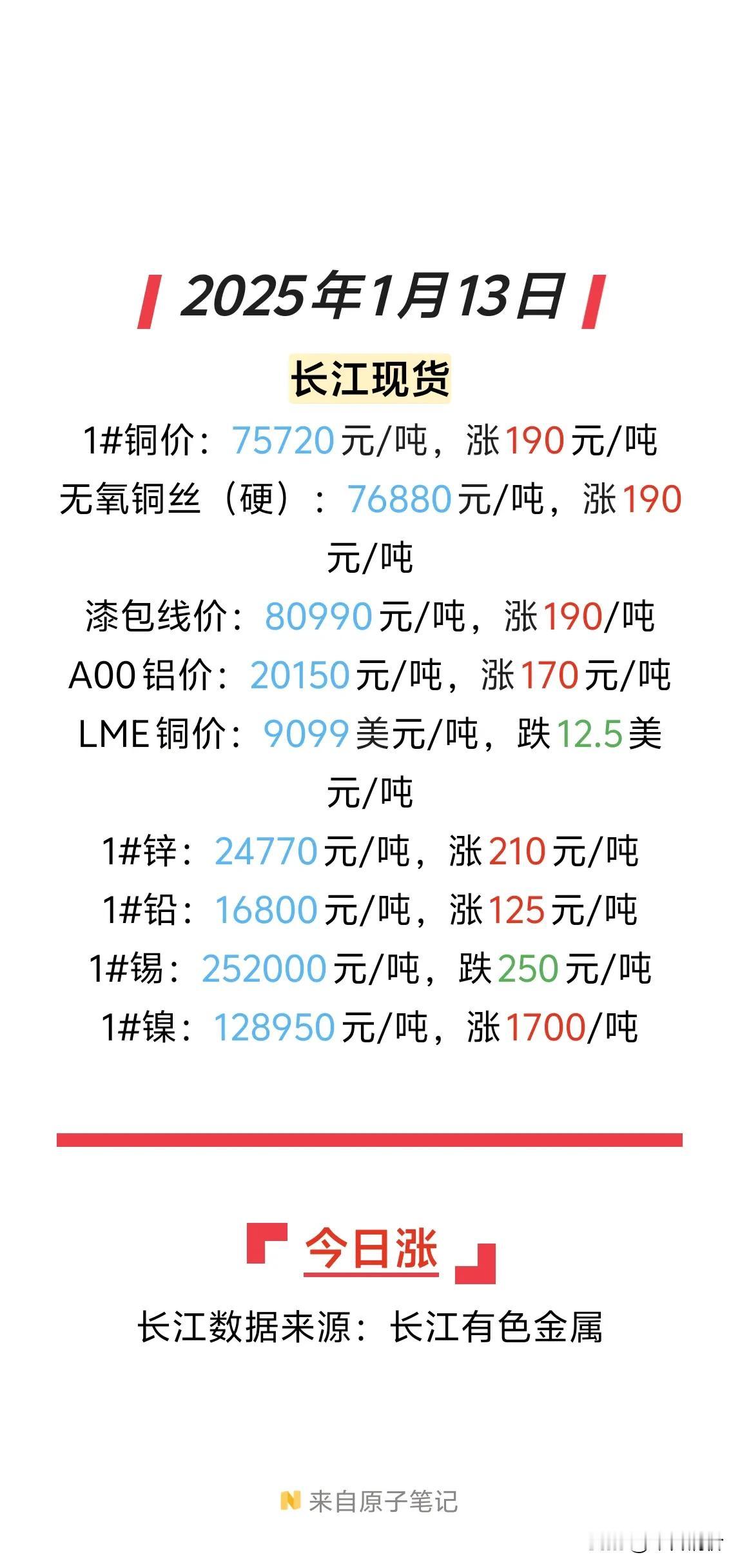 2025年1月13日，铜价持续上扬，这涨势极为迅猛！沪铜主力已经连续5日上涨，每