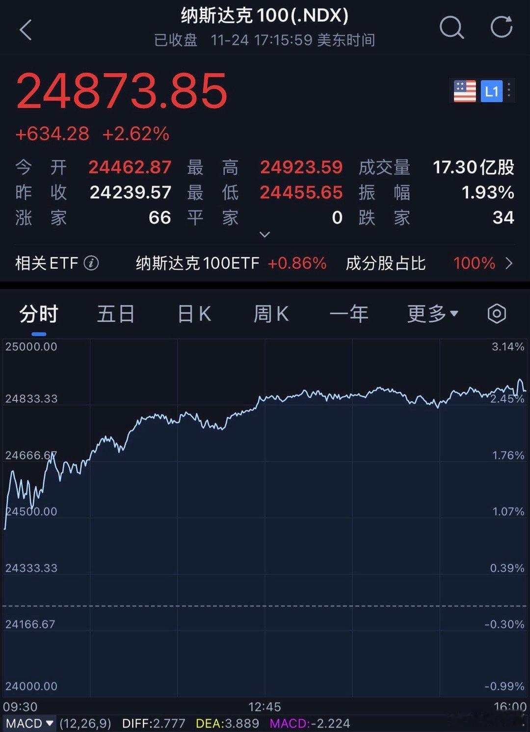 老板们晚安，打卡养铁咯昨夜 三大指数集体反弹。截至收盘，纳斯达克综合指数涨2.6