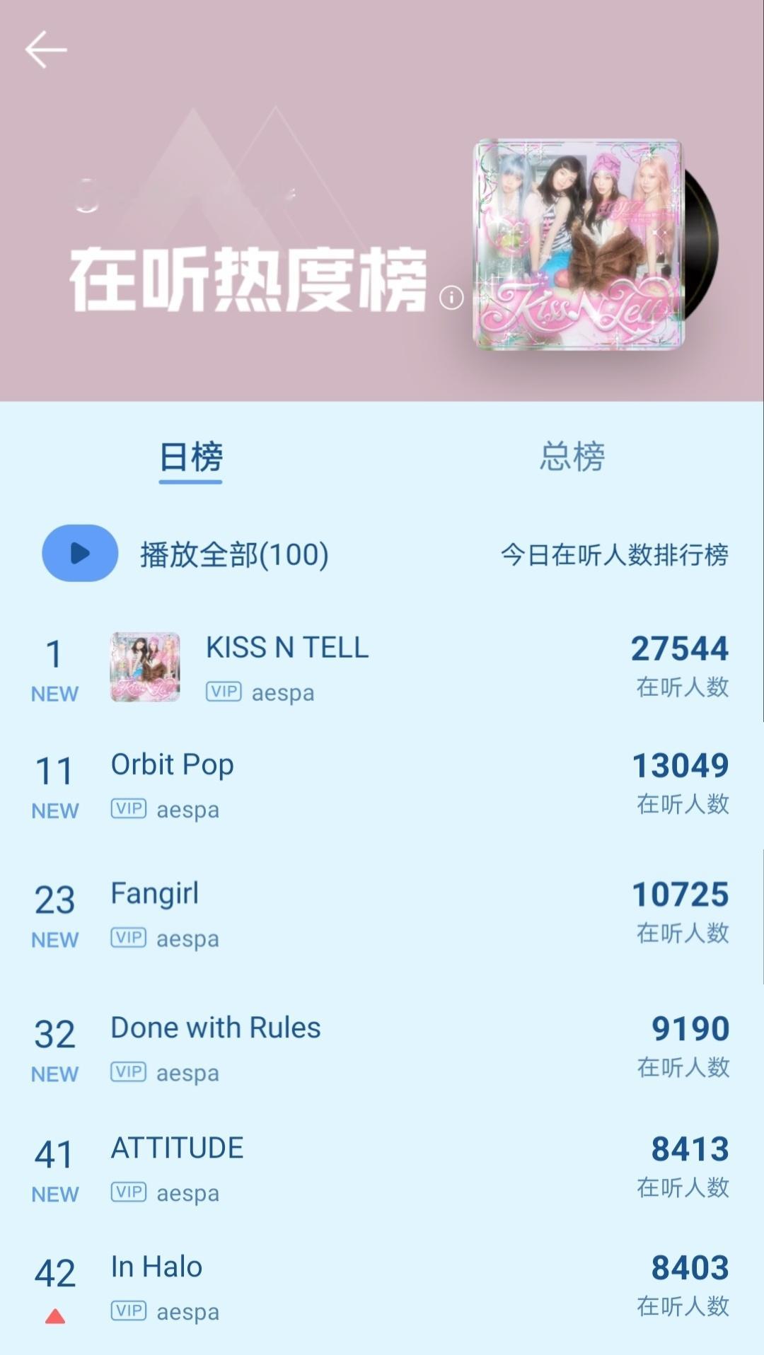 aespa aespa日专发布不到30分钟全专歌曲均已进入在听热度榜前50好🔥