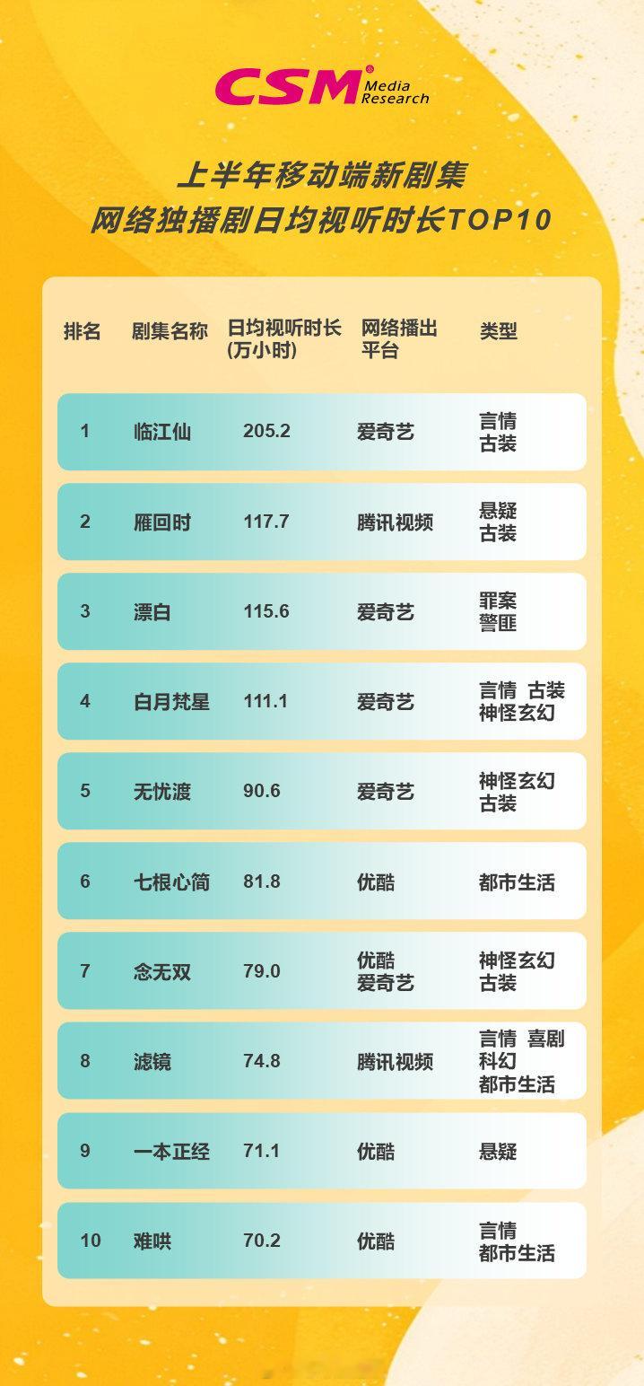 2025上半年移动端剧集网络独播剧日均视听时长前十 ​​​
