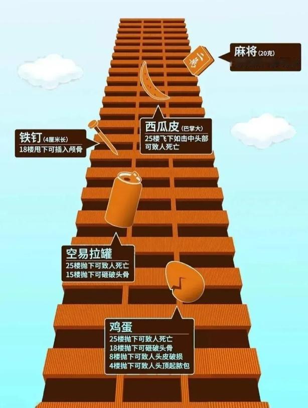 别觉得“就扔个小物件没什么”，在重力加速度作用下，高空落下的东西冲击力极大，危害