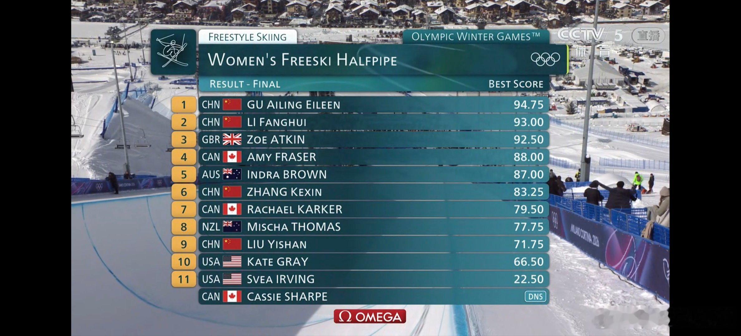 谷爱凌第二滑94.00分祝贺谷爱凌拿下金牌，另一名中国选手李方慧获得银牌！ 