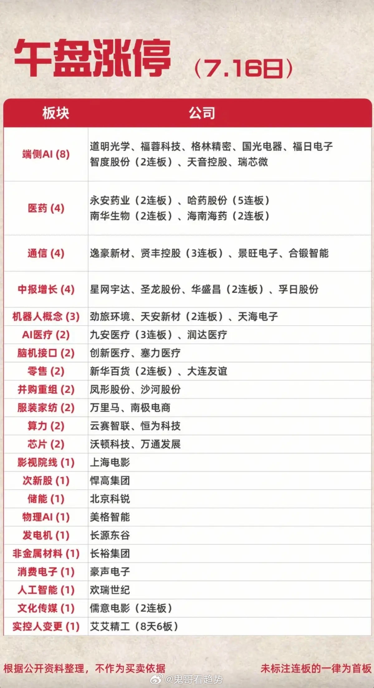 7.16周四 涨停梯队完整梳理：市场高度龙头+各大热点涨停结构今日两市缩量震荡运