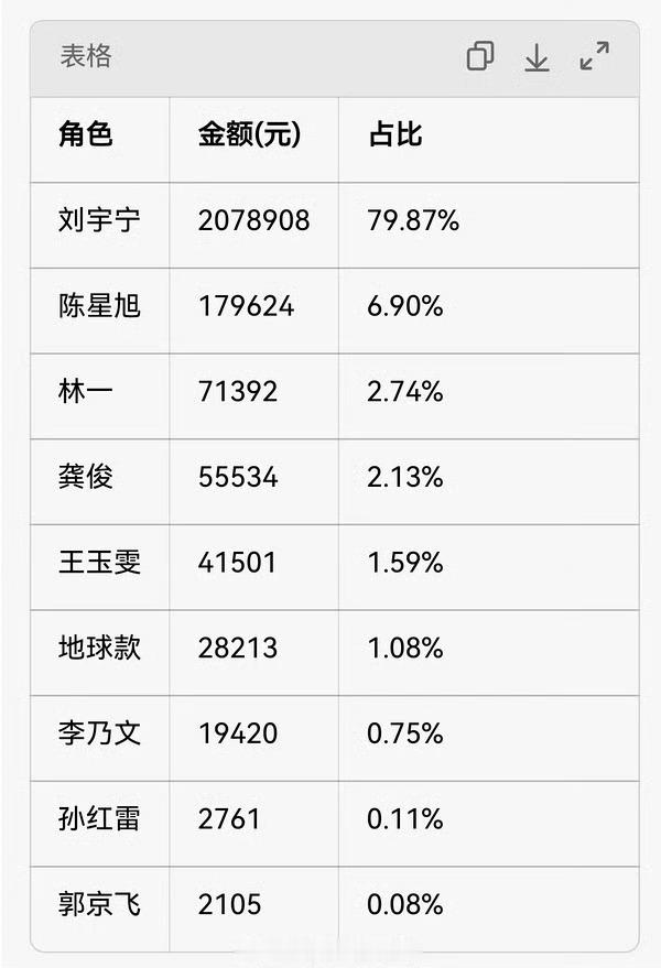 《地球超新鲜2》周边销售情况刘宇宁207万、陈星旭17.9万林一7.1万、龚俊5