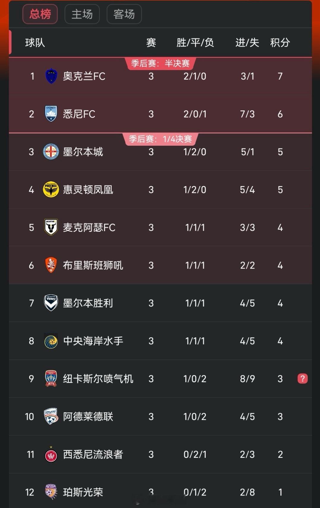 澳超第3轮后积分榜：奥克兰领跑，悉尼第二，阿德莱德倒第三澳超 ​​​