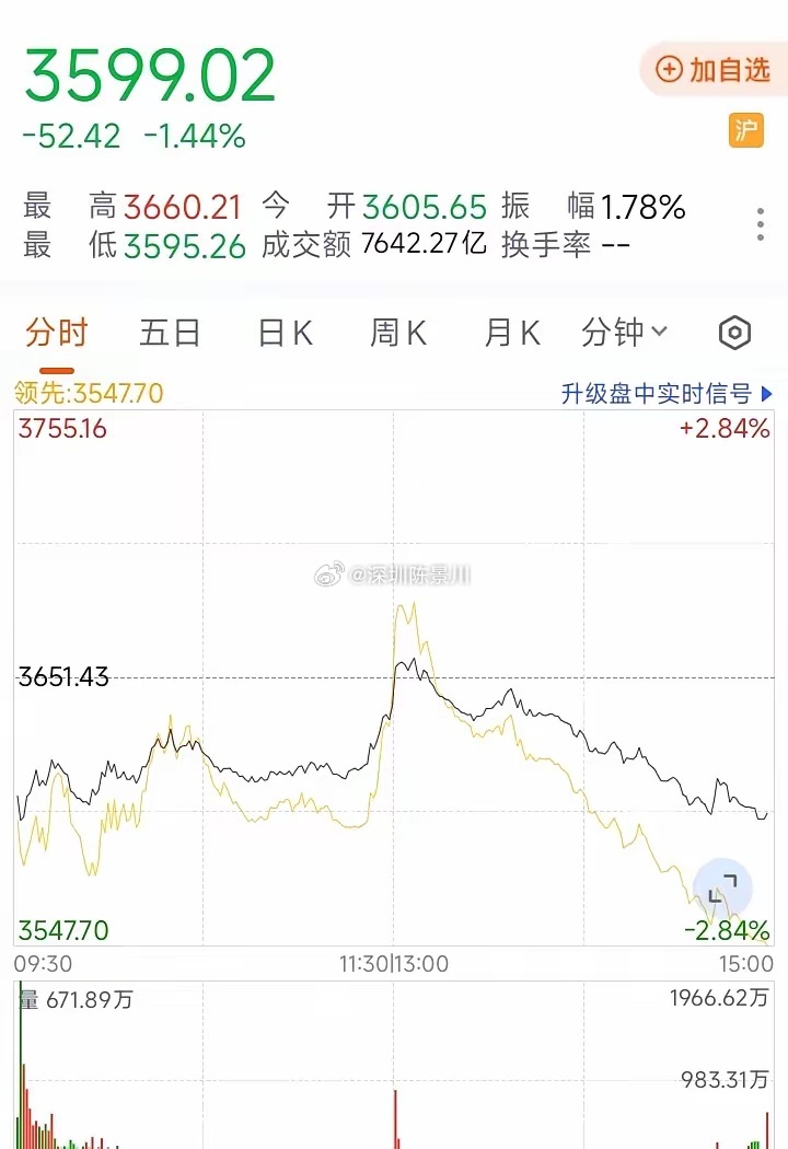 下周将反弹！昨天的走势很糟心，不单是早盘下杀厉害，等到午盘后好不容易红了，但是抢