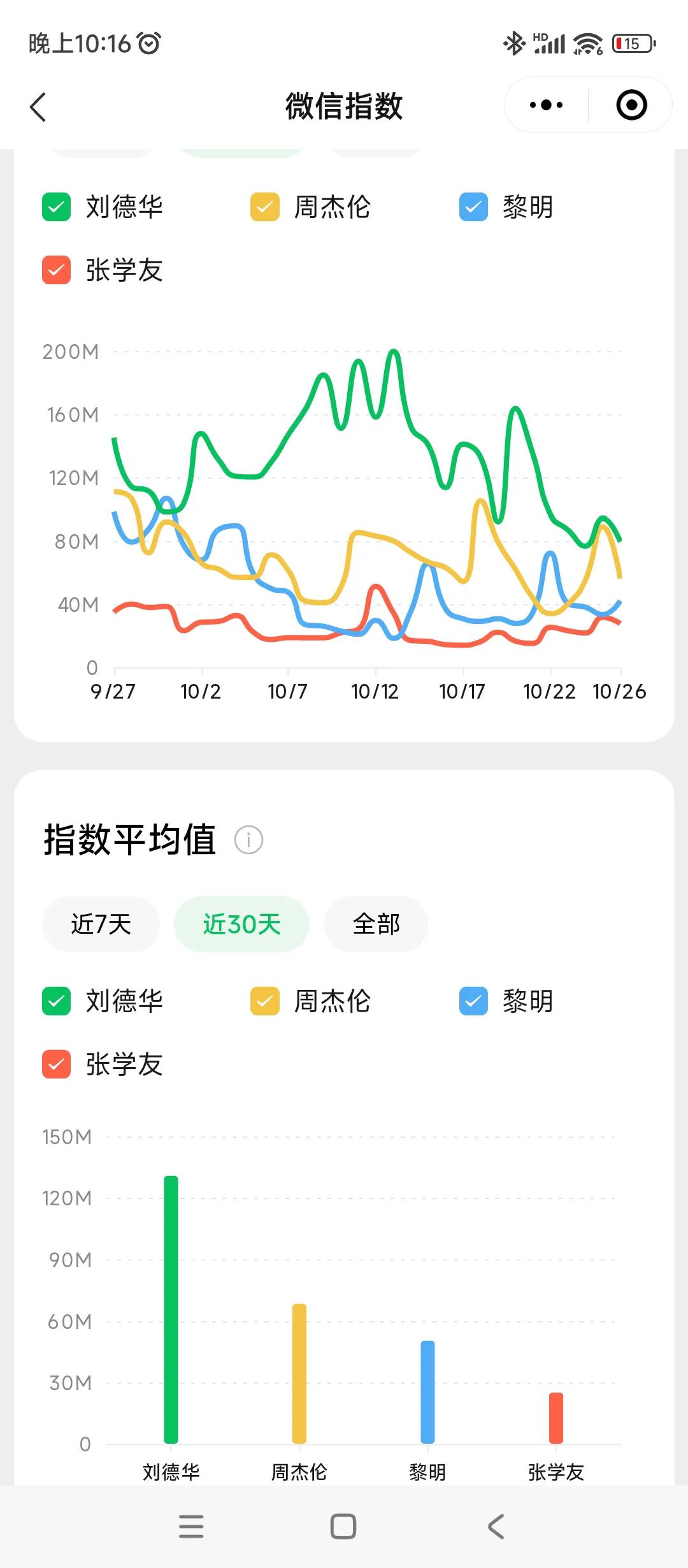 看看微信指数
全民app刘德华真的王者啊