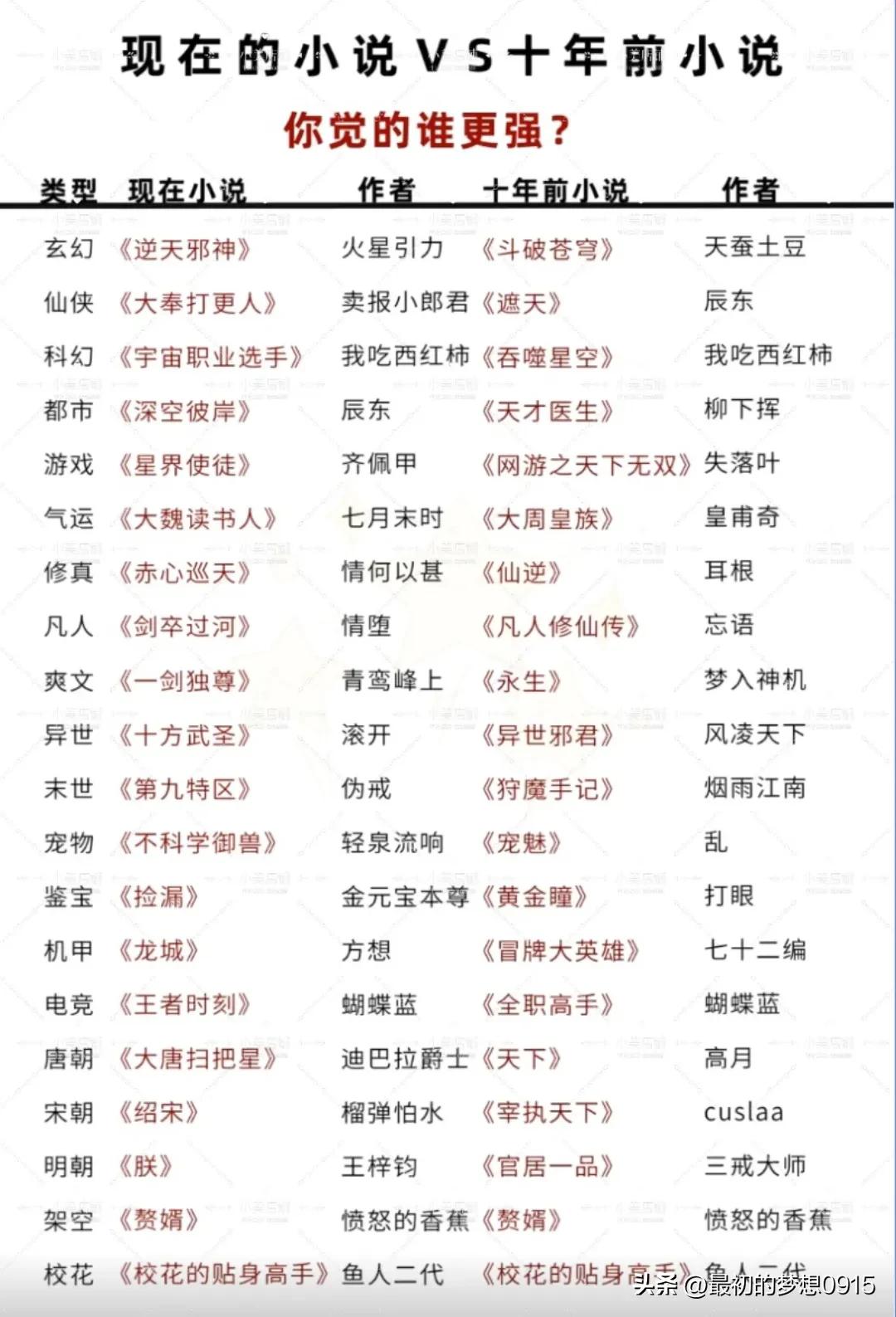 现代的小说与十年前的小说，你们觉得谁更强？