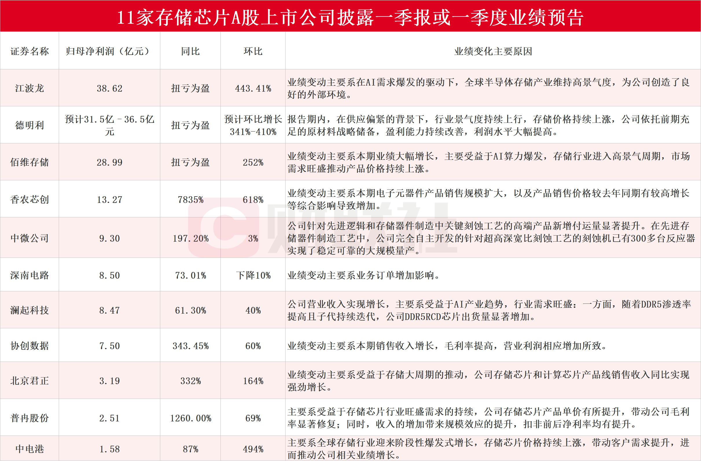 【11家存储芯片上市公司披露一季度业绩 香农芯创净利同比增近8倍】据不完全统计，