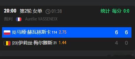 梅姐连续两年法网第三轮之前出局，少见的三轮稳女不在了上一年她输给了布瓦松结果所以