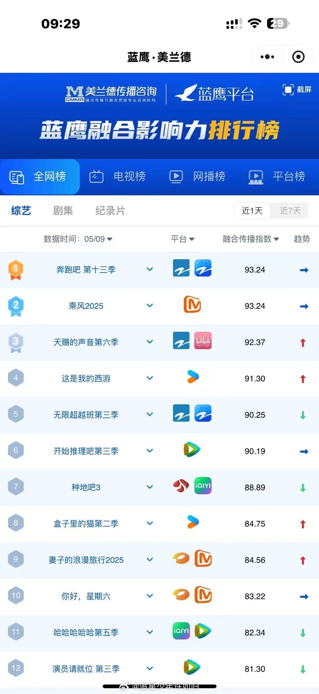 奔跑吧热度 其实我还蛮喜欢奔跑吧这样子的节目的，不仅仅是热度非常高，最主要的是每