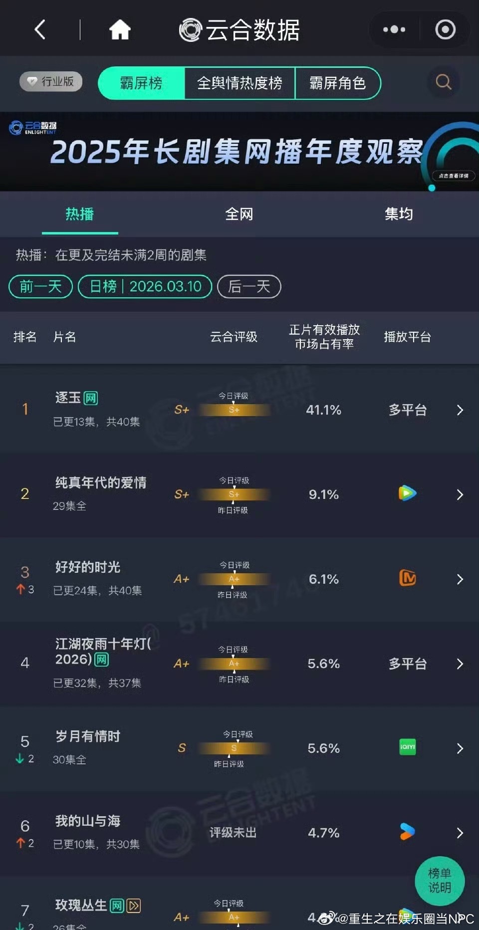 张凌赫、田曦薇《逐玉》云合破40% 近十年云合破40%只有七部剧 