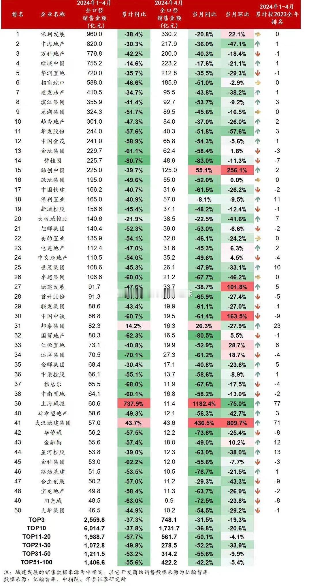 2024年4月，百强房企单月销售金额环比-15.7%，同比-43.6%，降幅较3