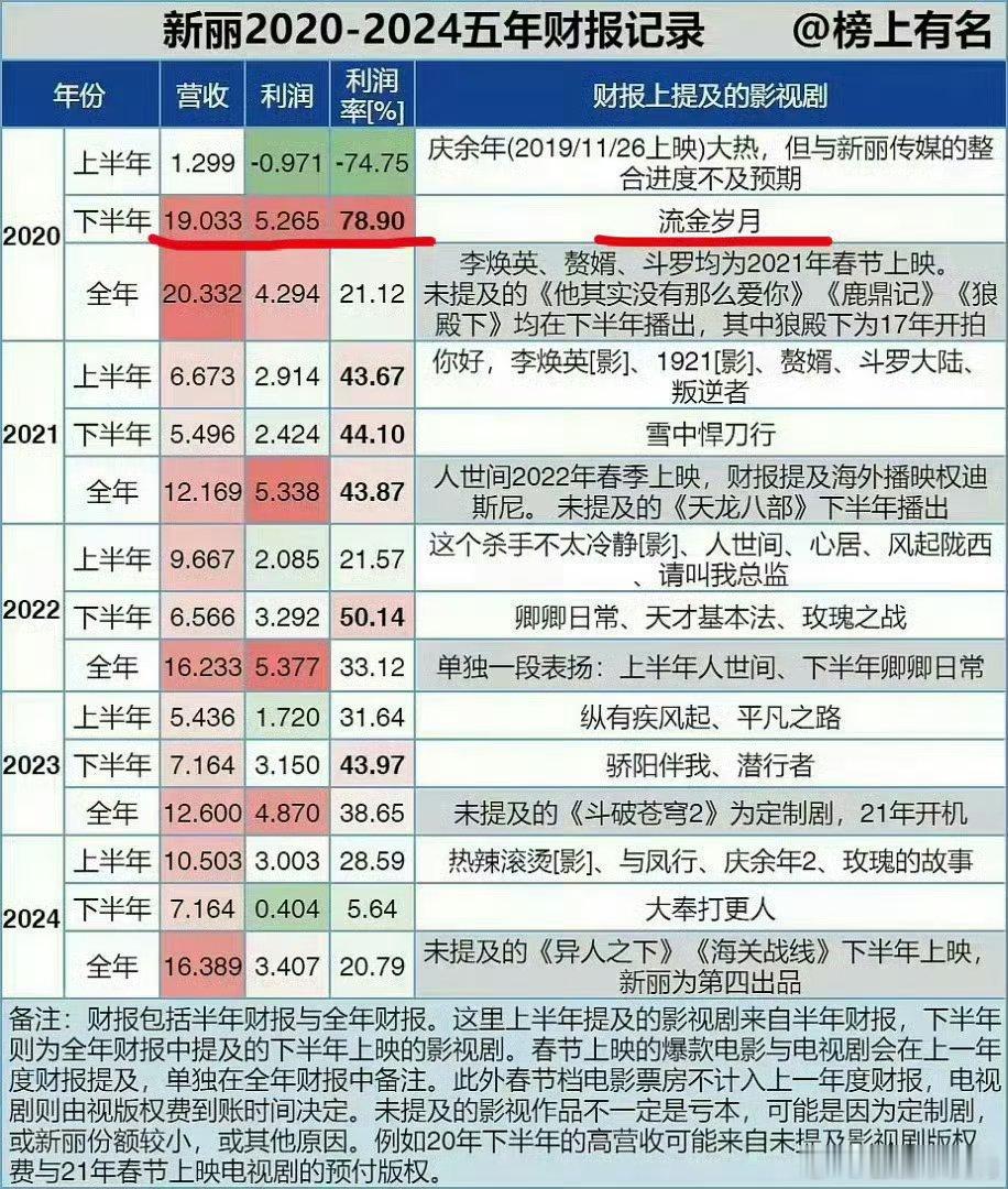 看新丽财报，不得不说，刘诗诗真的太🐮，《流金岁月》一部剧直接赚5亿➕，我的天 