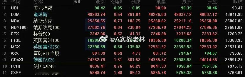 美股三大股指全线高开，欧洲股市普涨，唯有港股白白挨打。今天的走势真是绝了，日韩涨