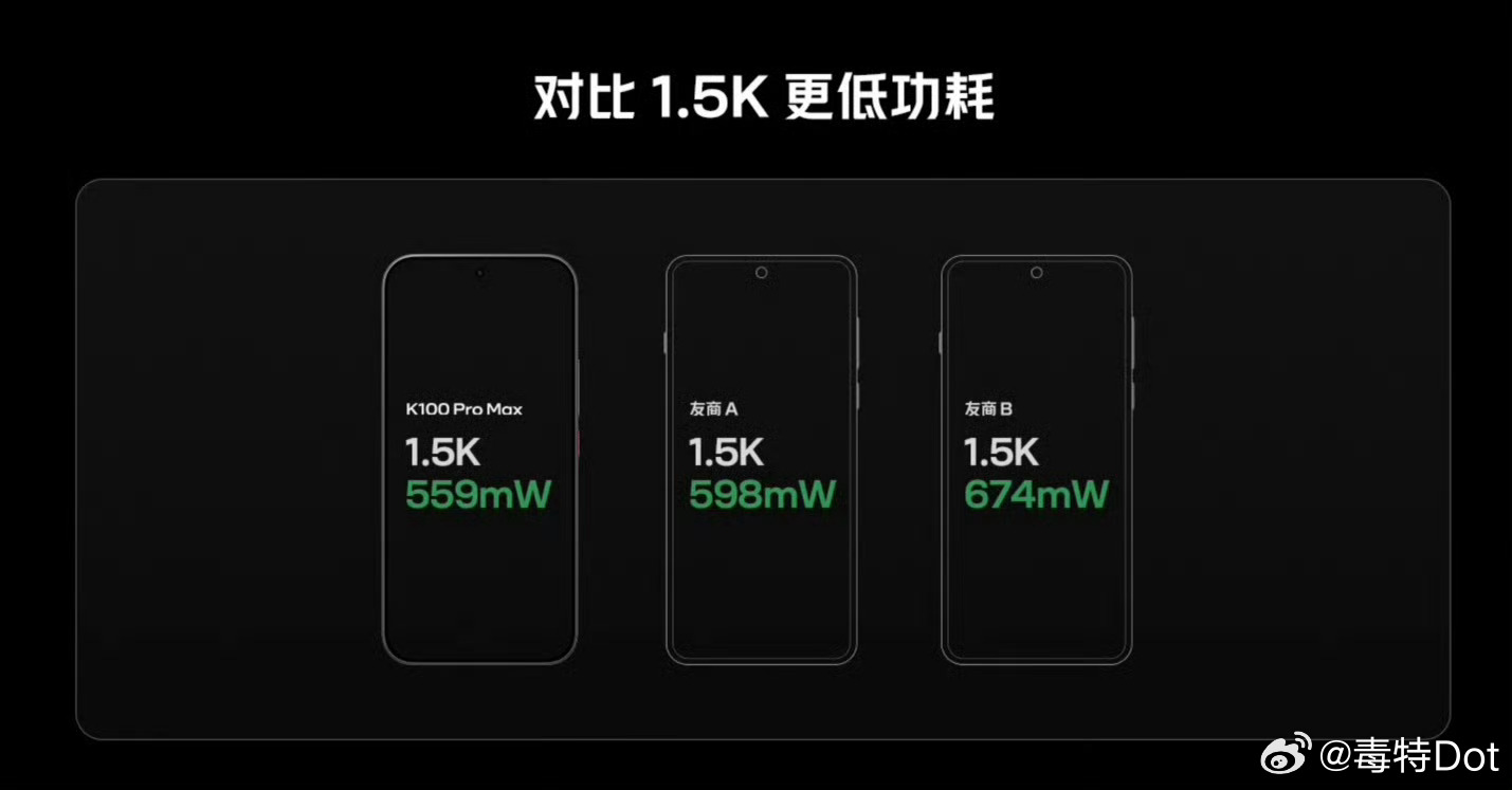 超级像素这项技术在保证清晰度的同时，对比一般的屏幕又更加省电，因为“1.5K”的