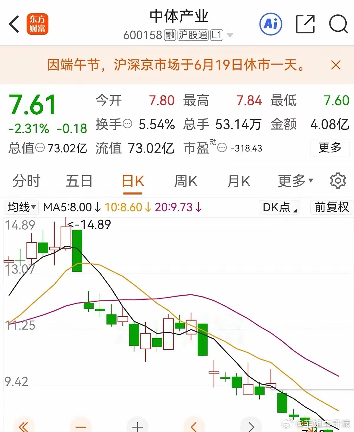 我查了。 世界杯踢得火热，体彩龙头中体产业（600158）昨天收盘7.61元，跌