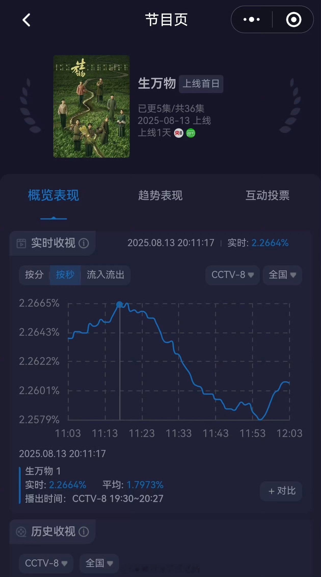 杨幂《生万物》首集酷云收视率峰值2.2664％🐮 ​​​
