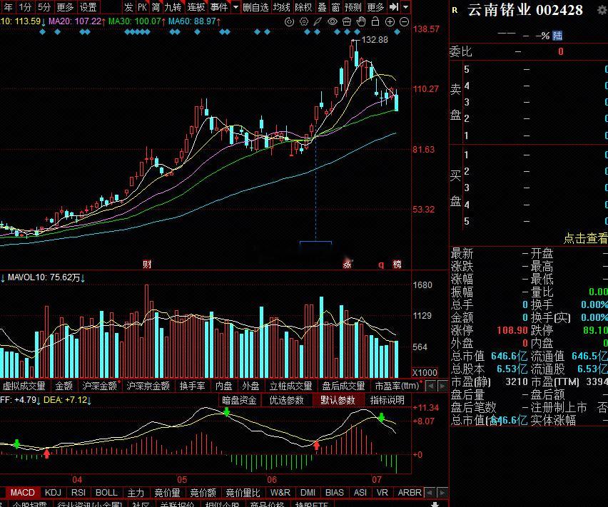 $云南锗业 sz002428$ 技术形态:日线级别呈陡峭上升通道后的破位下跌，前