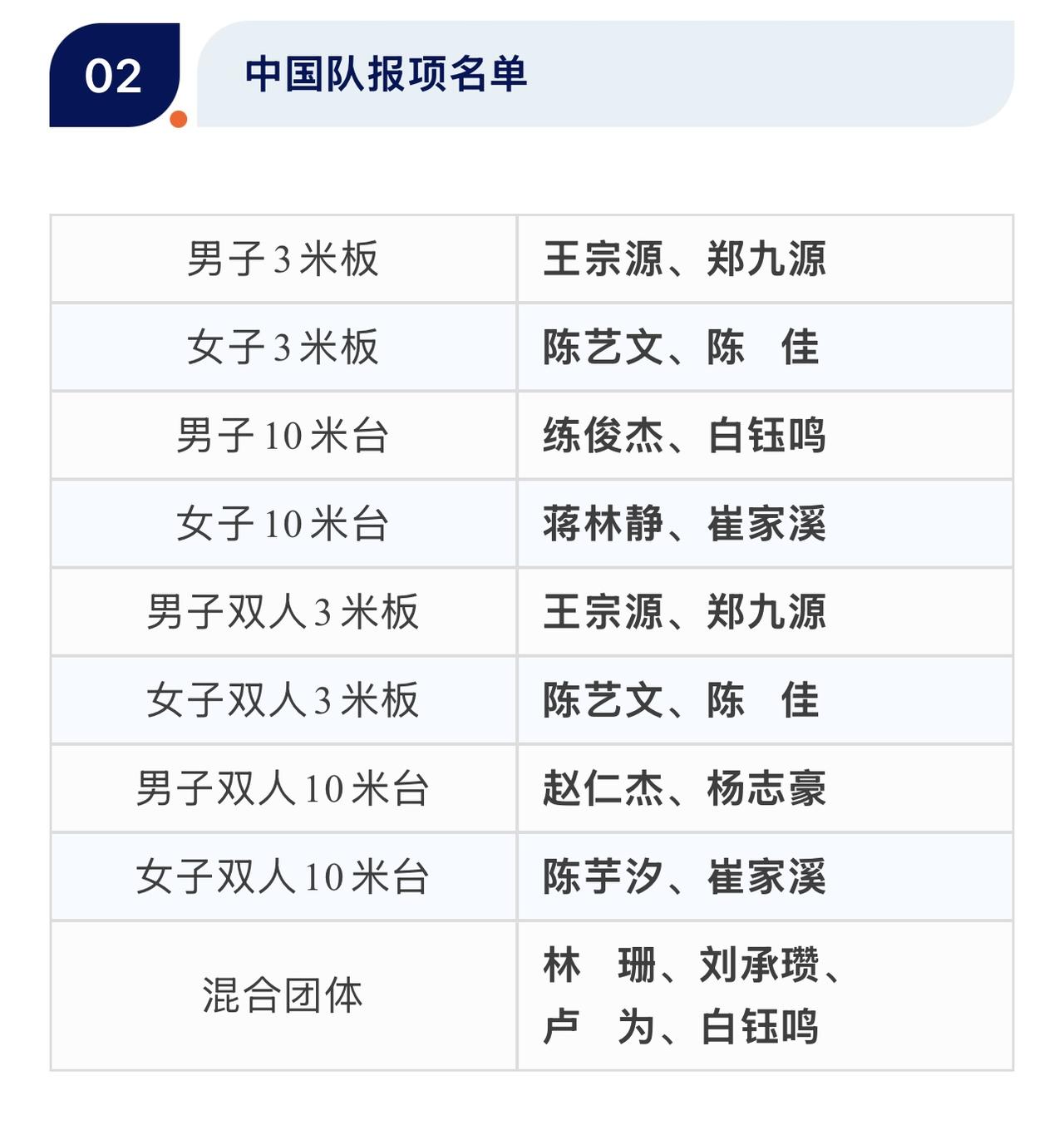 中国队公布跳水世界杯总决赛参赛名单，5月亮相水立方

4月13日晚，中国游泳协会