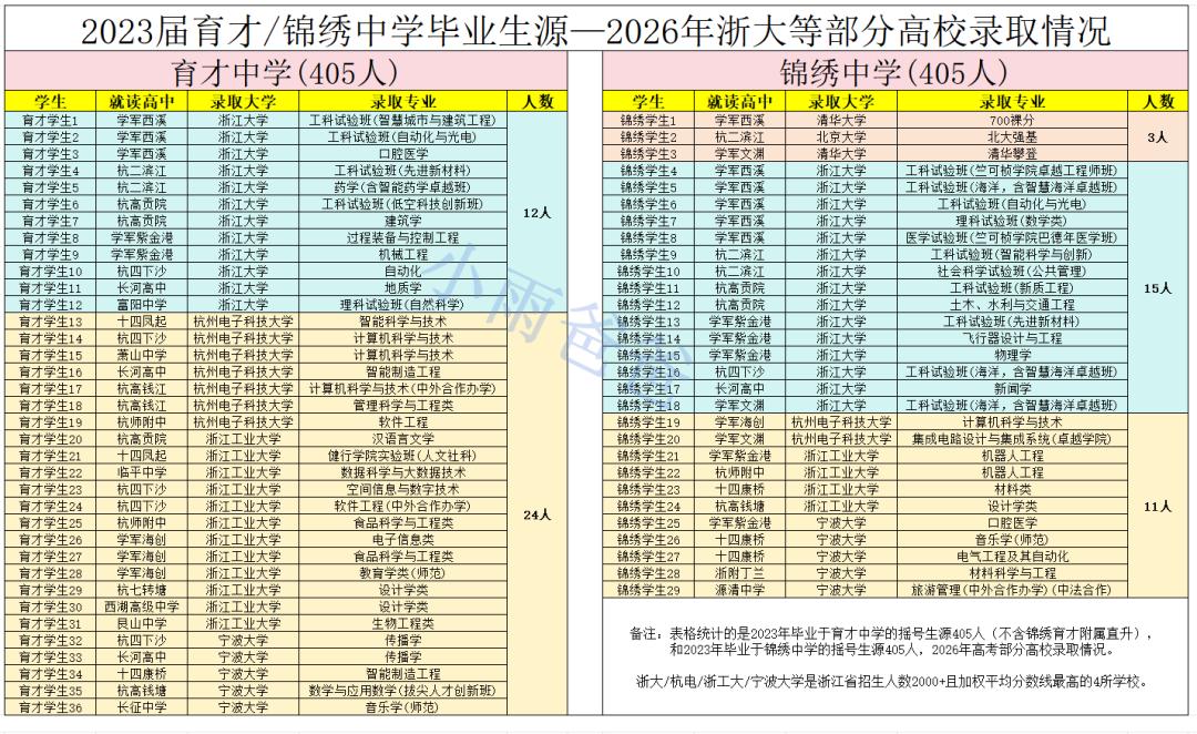 育才和锦绣最后有多少人能上浙大？
 表格统计的是2023年毕业于育才中学的全摇号