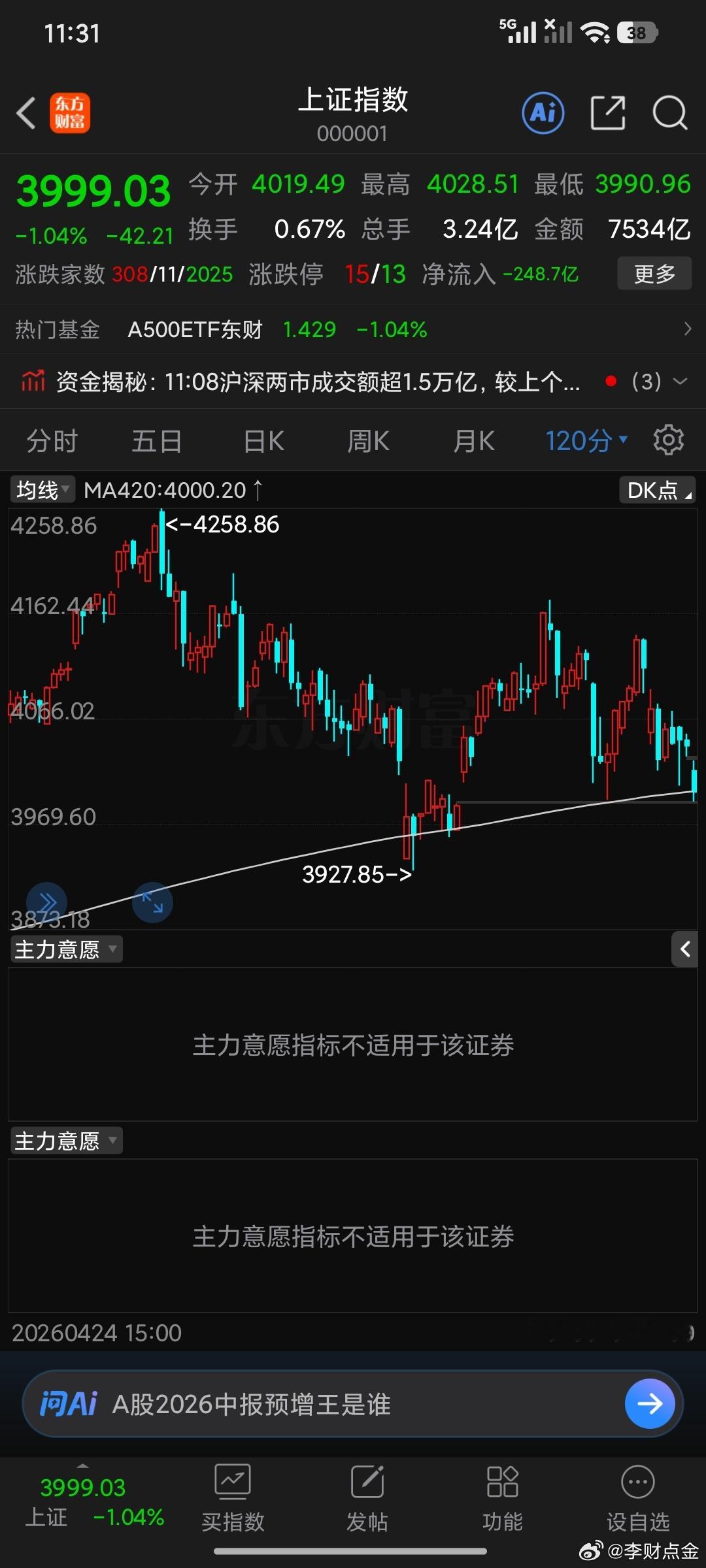 下午密切关注4000整数关口，不到这里有个调整。老调重弹了。 