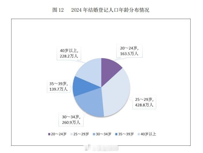 40岁以上这么多人结婚？ ​​​