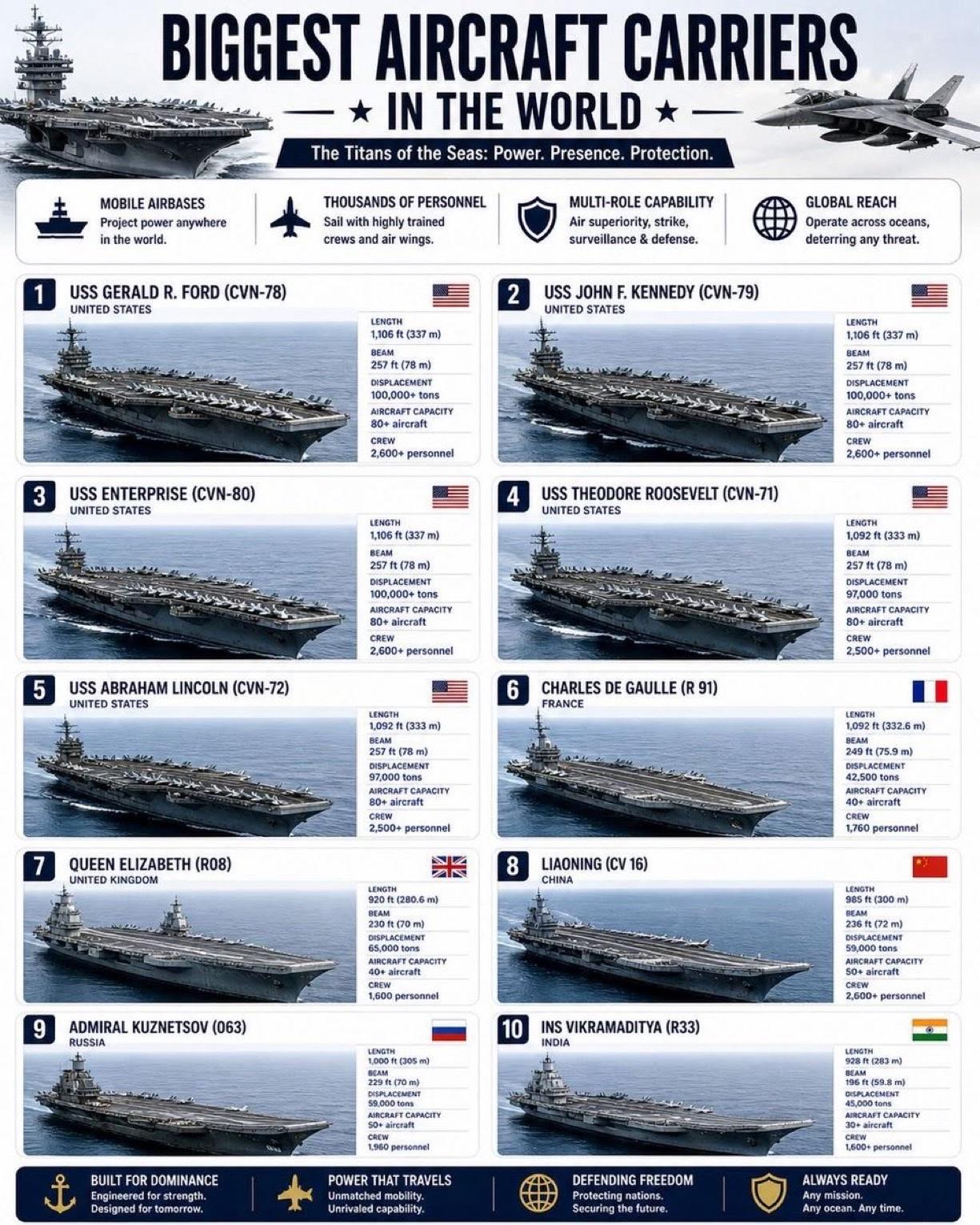 世界上十艘最大的航空母舰：

1.🇺🇸 杰拉尔德·R.福特号（CVN-78）