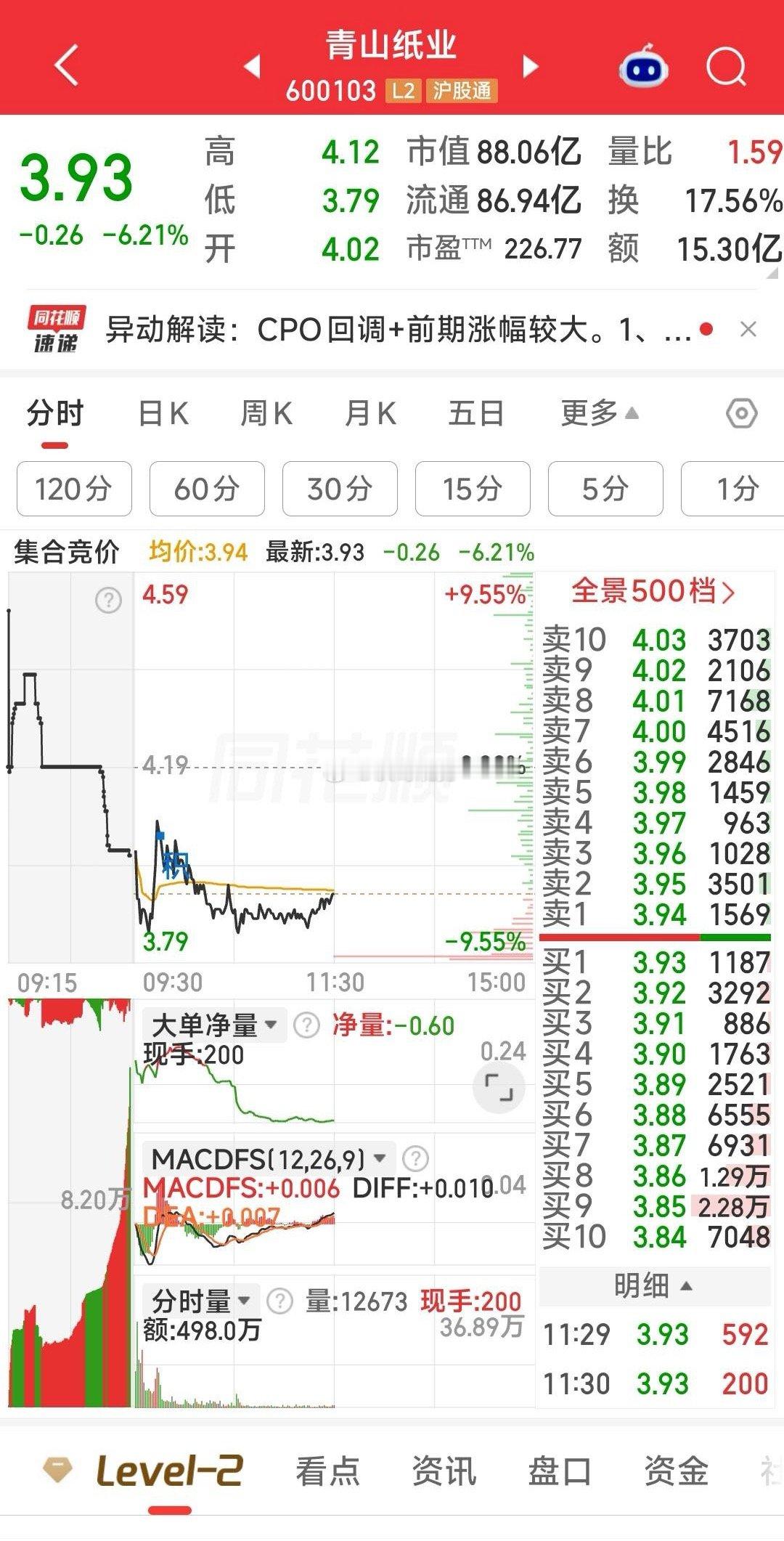 【看能不能站上分时均线】青山纸业看能不能站上分时均线，若不能站上分时均线，可暂下