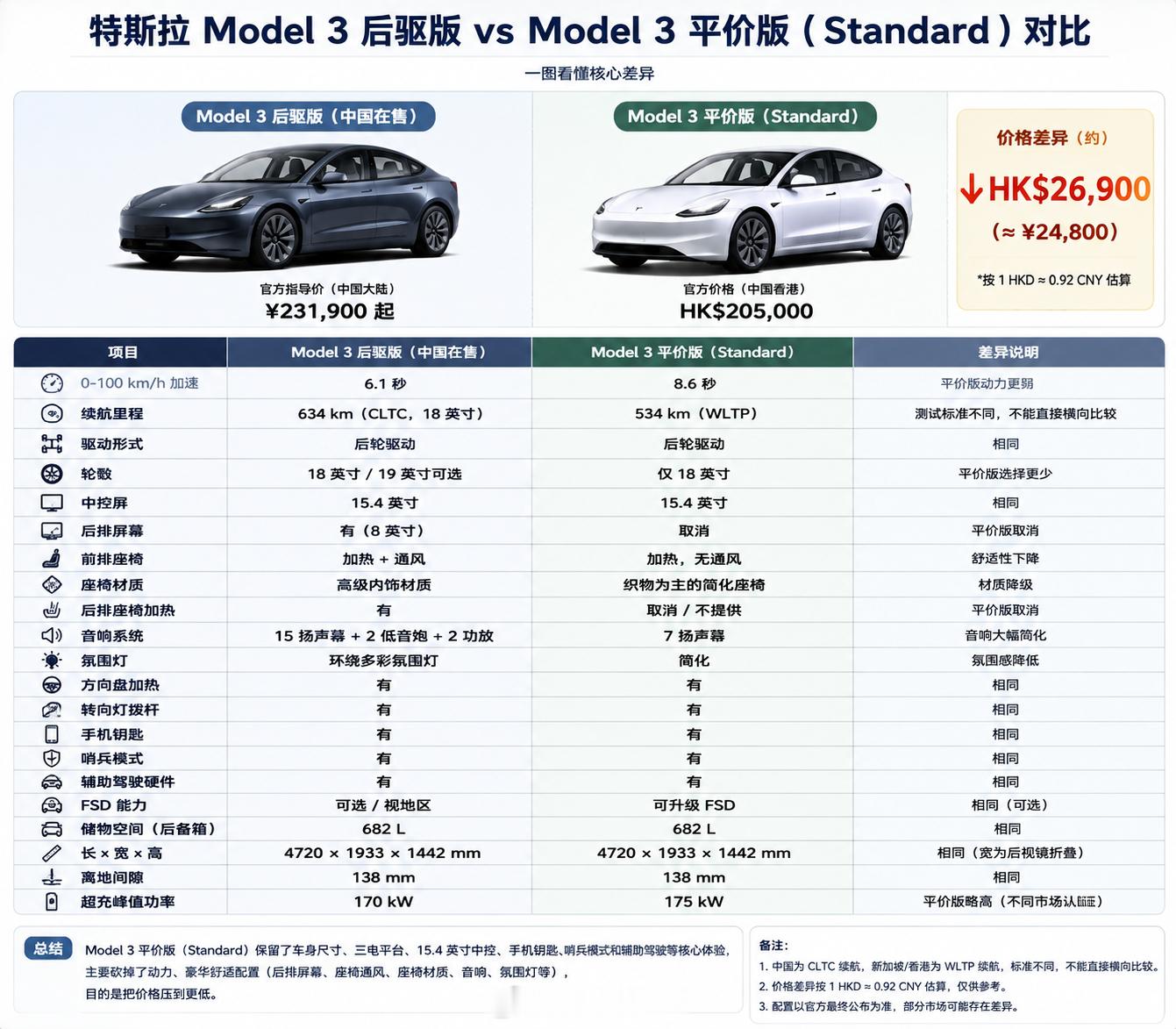 平价版Model3删减了啥如图，完整汇总，平价版特斯拉Mode 3删减了价格，约