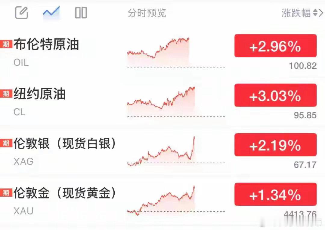 美股三大指数集体低开，道琼斯指数跌0.69%，标普500指数跌0.24%，纳斯达