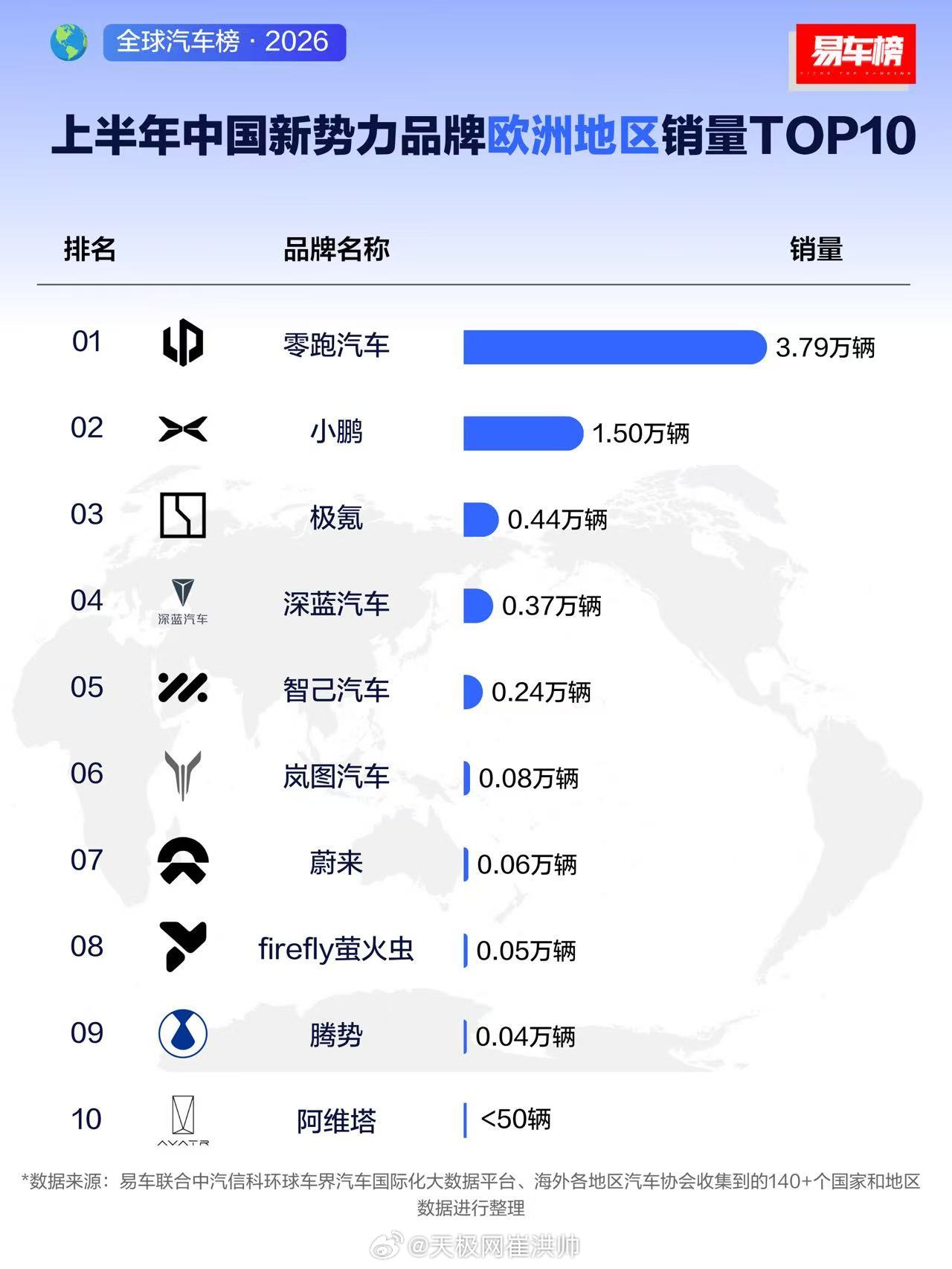 零跑在汽车圈一向低调，销量确是一路高歌，不止国内卖得好，就连在海外欧洲市场也是新